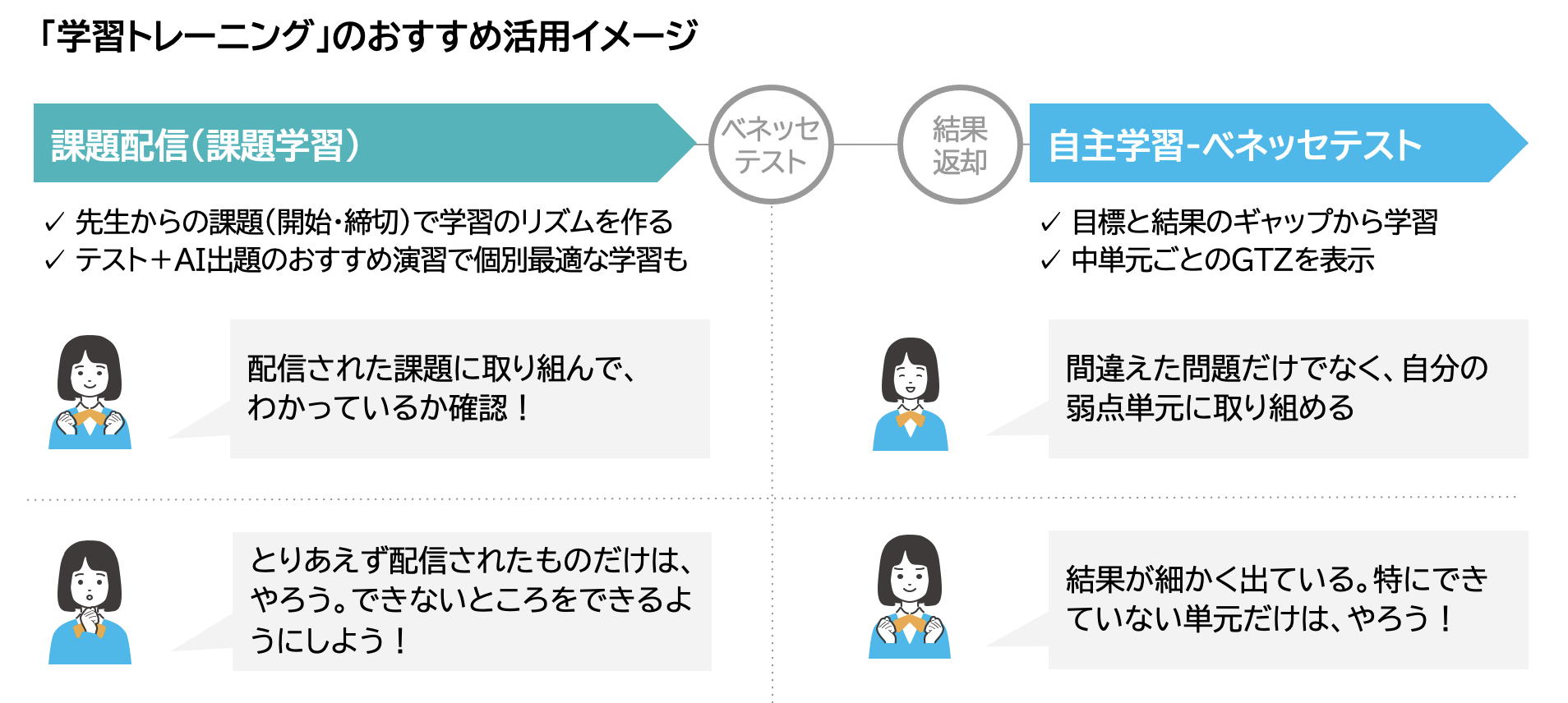 ベネッセテストの事前学習をする – チエノワ