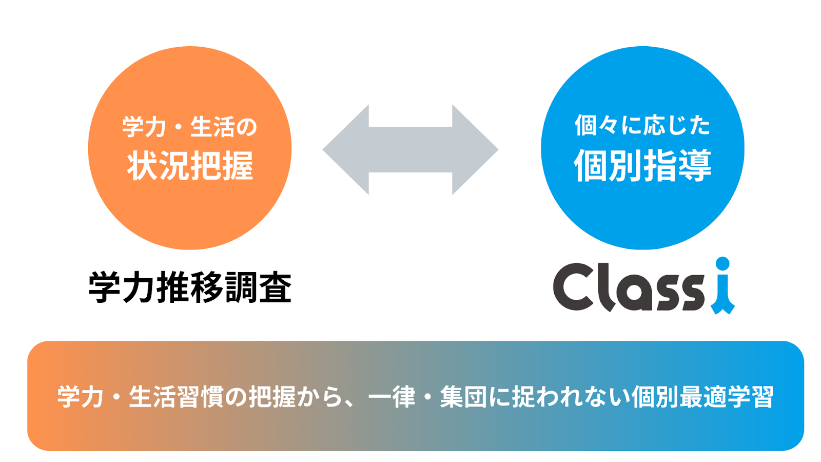 学力推移調査 ✖️ Classi – チエノワ