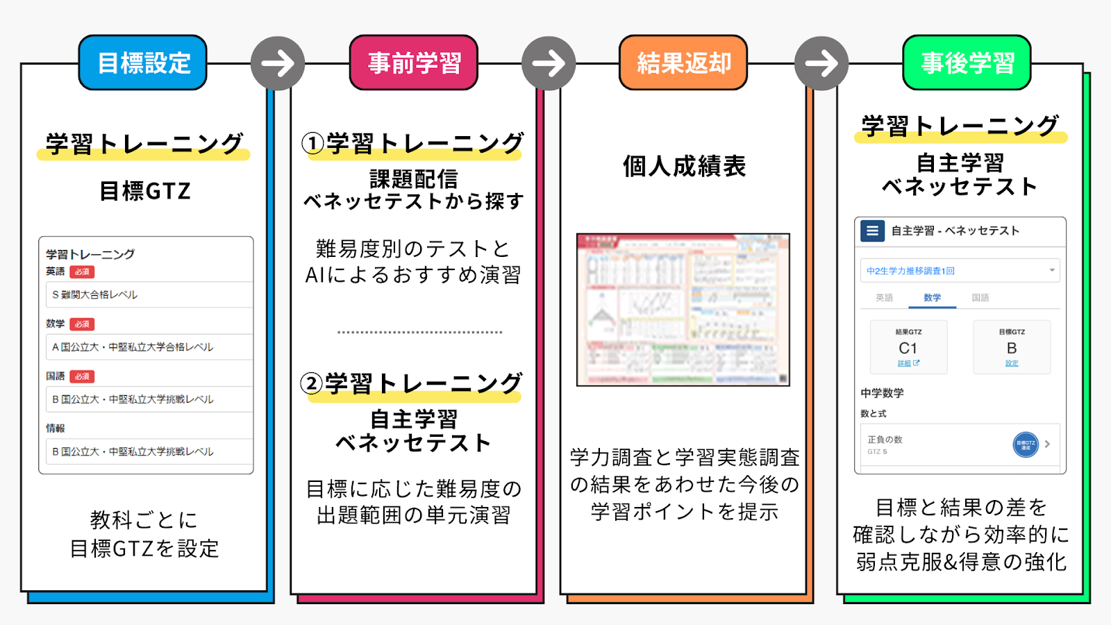 学力推移調査 ✖️ Classi – チエノワ