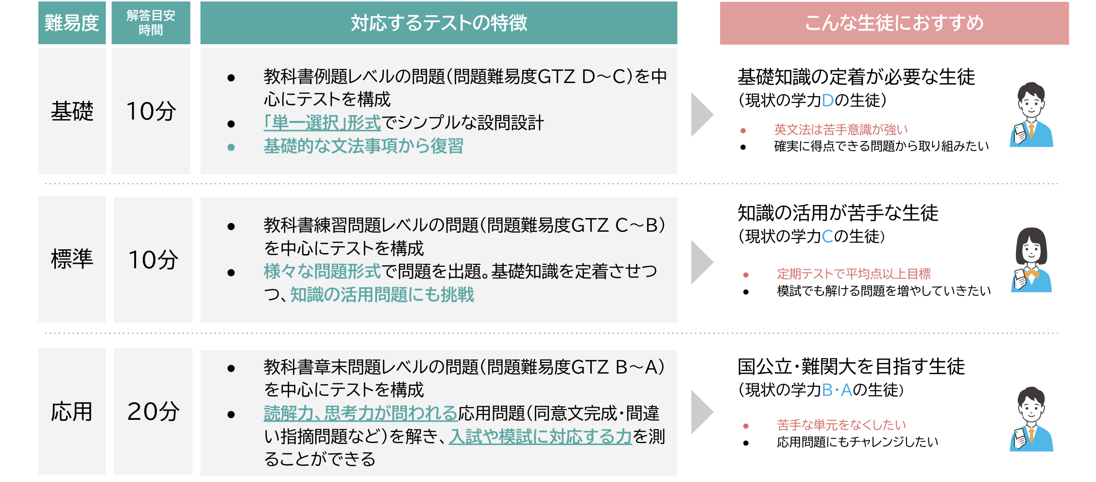 【英語】学習トレーニング テストの特徴.png