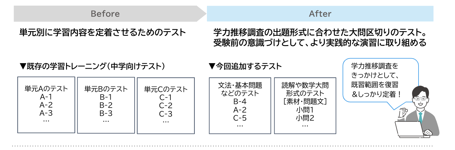 学力推移調査の出題形式に合わせた大問区切りのテストで、より実践的な演習に取り組めるように.png