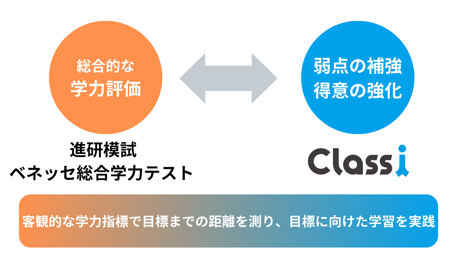 進研模試 / ベネッセ総合学力テスト ✖️ Classi – チエノワ